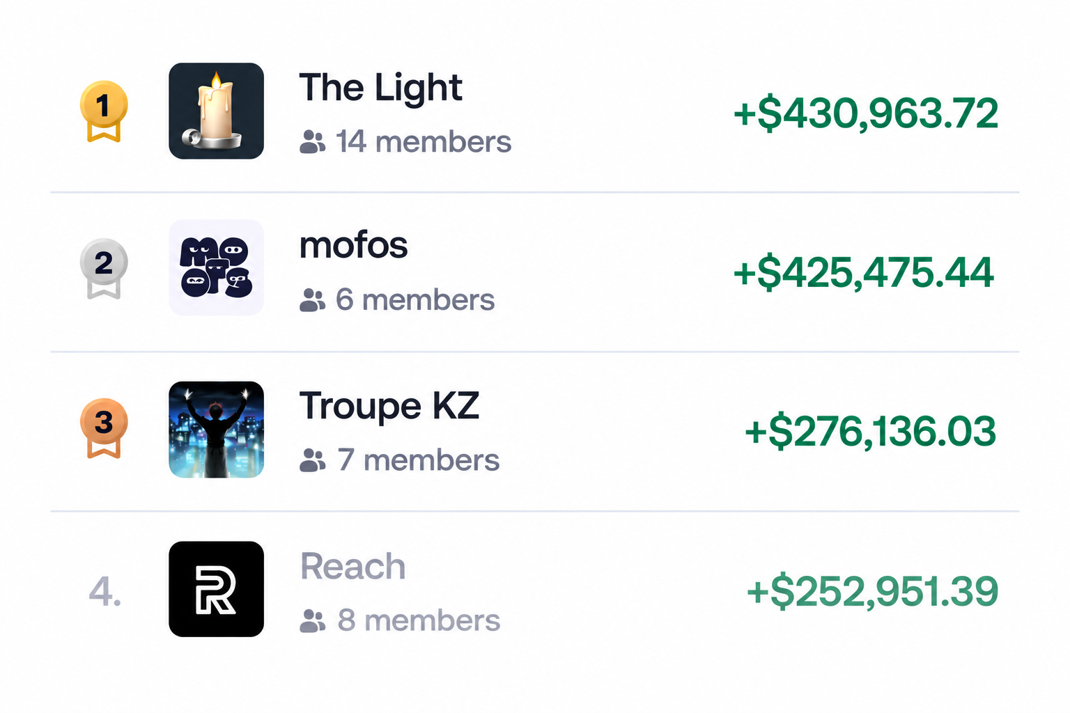 Clan leaderboard: The Light, 14 members, +$430,963.72; mofos, 6 members, +$425,475.44; Troupe KZ, 7 members, +$276,136.03; Reach, 8 members, +$252,951.39.